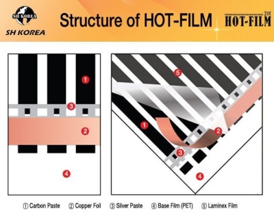 Инфракрасный пленочный теплый пол под ламинат Hot-Film 7 м2 комплект